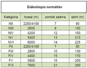diákolimpia - normáltáv