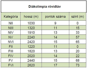 diákolimpia - rövidtáv